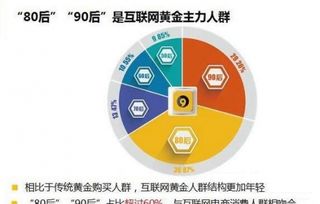 黃金飾品分期購 年輕人的信用生活新主張
